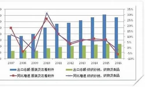 纺织品牌客户与批发商的比较分析