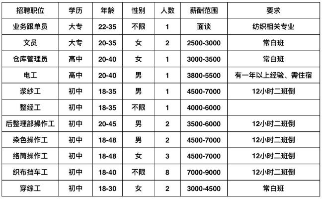 海门俊婷纺织品招聘启事