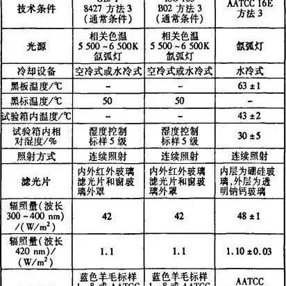 纺织品耐光色牢度解析