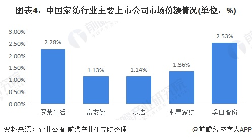 中国纺织品牌市场占有率排名及案例分析
