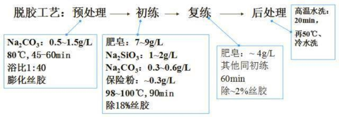纺织品酸洗工艺探讨