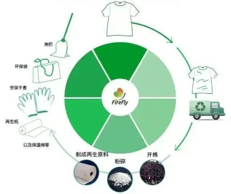 废旧纺织品来源与再生利用策略