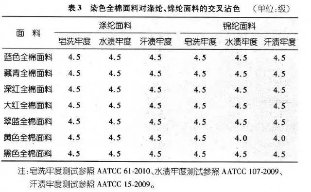 探讨纺织品固色效果