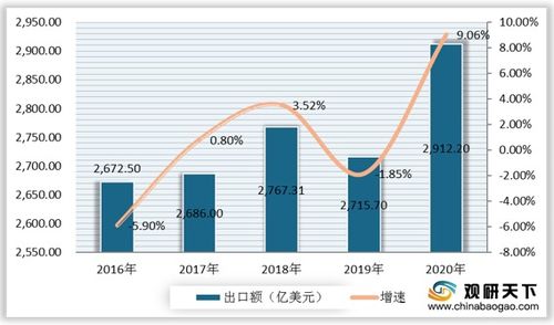 2021年外贸纺织品市场分析报告
