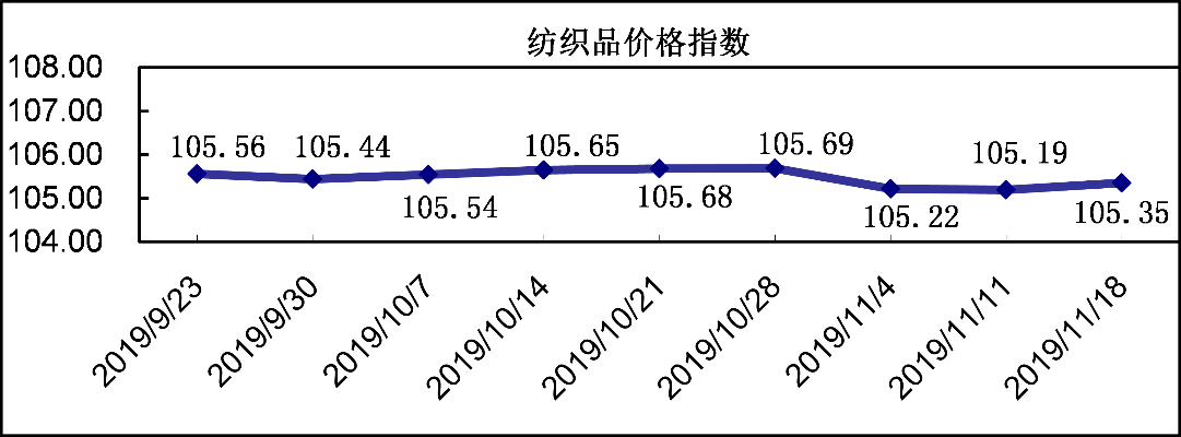 Detailed Selling Chart of Jiangsu Textile Products