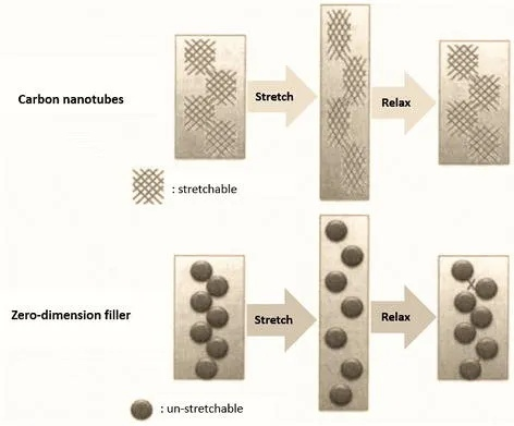 The Multifaceted Role of Nanotechnology in Nanotextiles