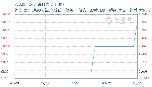 河北户外针纺织品批发价格分析
