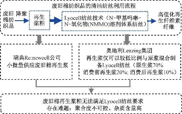 处理废旧纺织品的方法与案例分析
