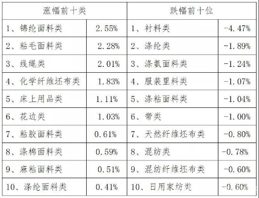 织物与纺织品销售对比，谁更胜一筹？