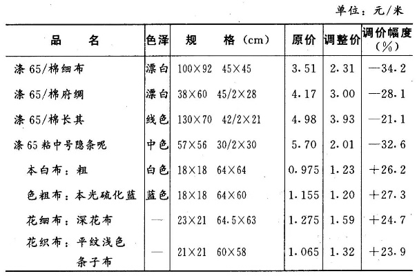 纺织品折扣表格模板图