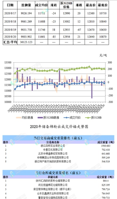 古彩纺织品价格研究