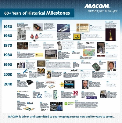 The Evolutionary Journey of Electronic Textiles:A Historical Timeline