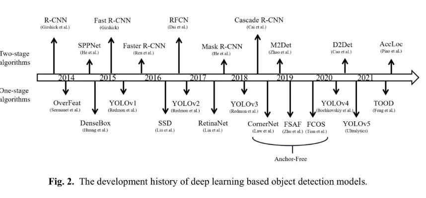 The Evolutionary Journey of Electronic Textiles:A Historical Timeline