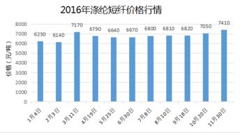 纺织品原料涨价情况分析