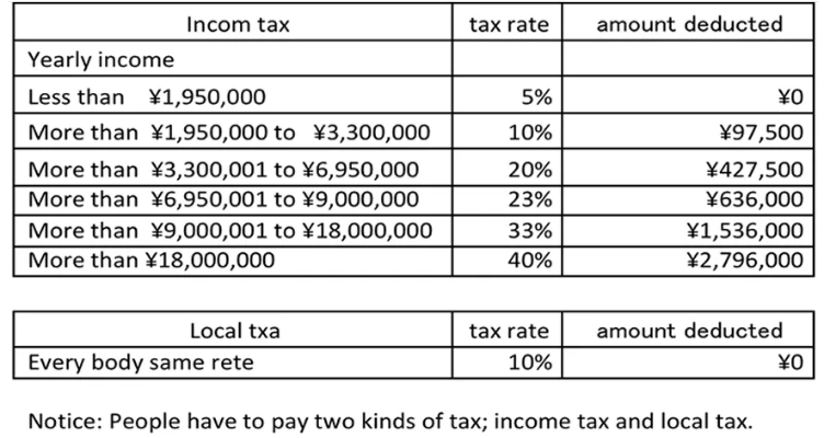 Textile Sales Enterprise Tax Rate Table
