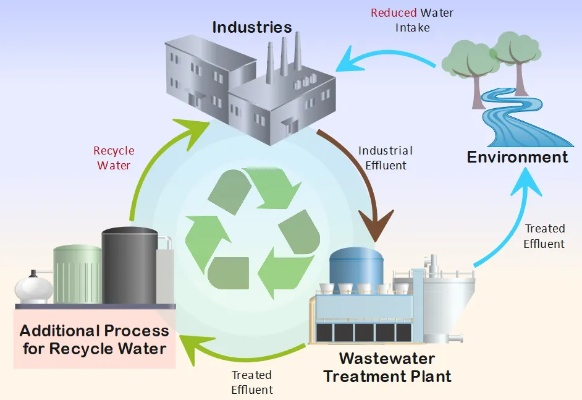 The Quantitative Challenges of Textile Mill Wastewater Management
