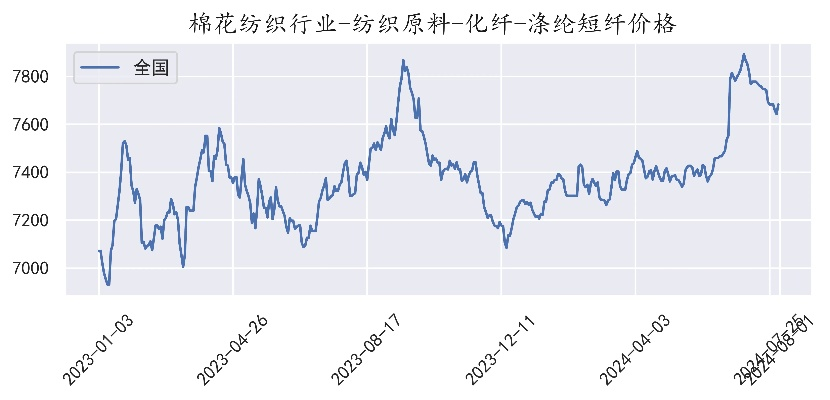 创新纺织品价格走势分析
