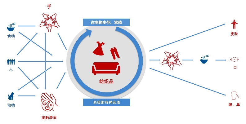 医用纺织品抗菌不足分析及应对策略