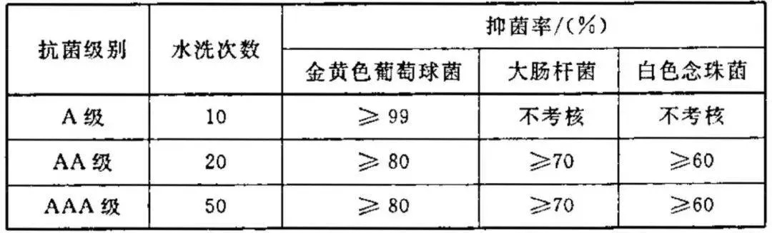 医用纺织品抗菌不足分析及应对策略