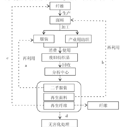 废旧纺织品工艺流程与案例分析