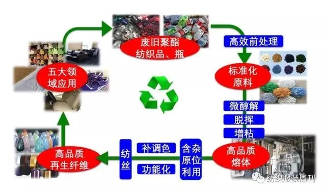 废旧纺织品工艺流程与案例分析