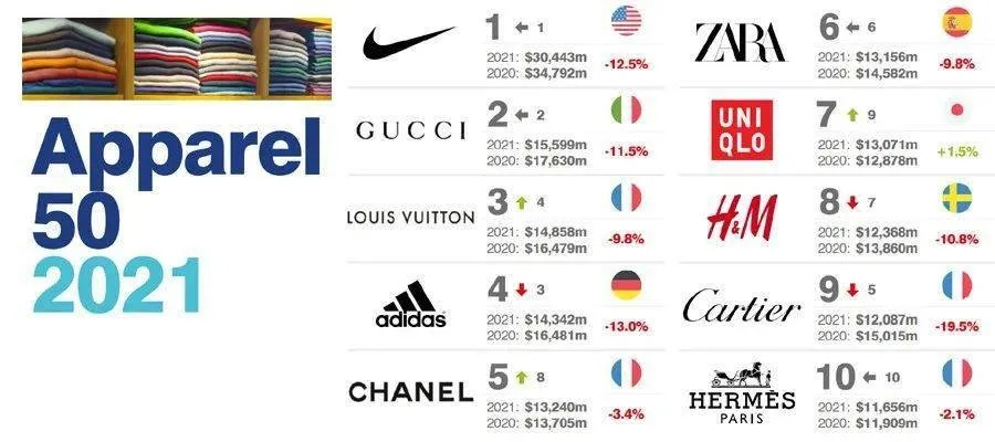 世界纺织品牌排名前十名介绍