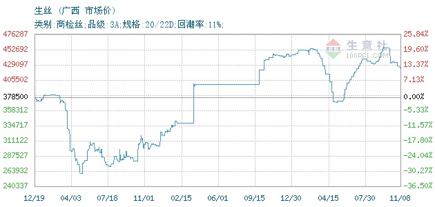 广西特定针纺织品批发价格分析
