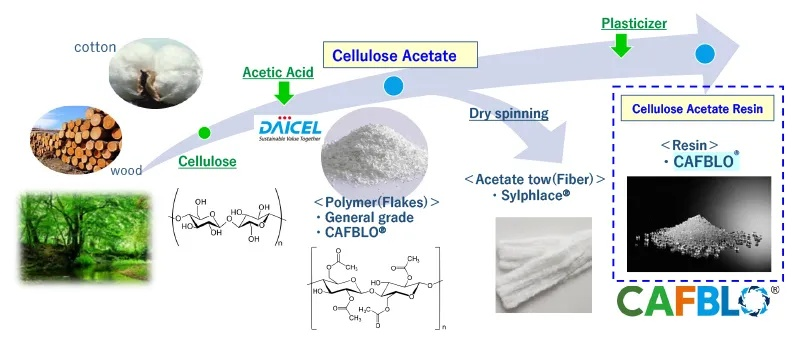 The Environmentally Friendly Alternatives to Chemical Dyes in Textiles
