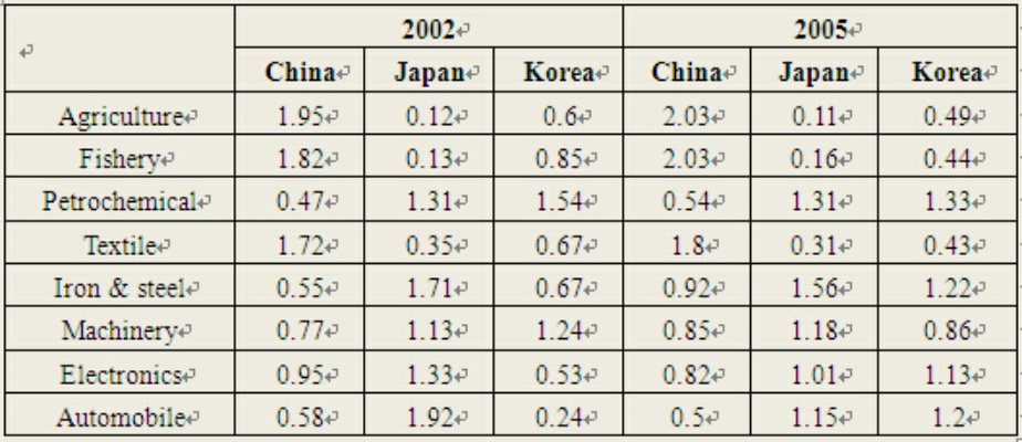 Statistical Analysis of Korean Textile Products in Fucheng District
