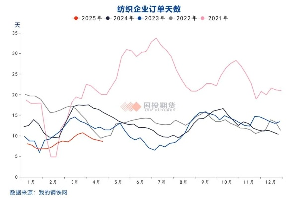 纺织品订单下跌趋势分析报告