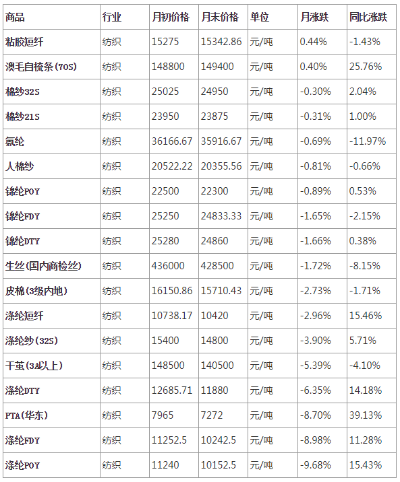 天津纺织品价格分析