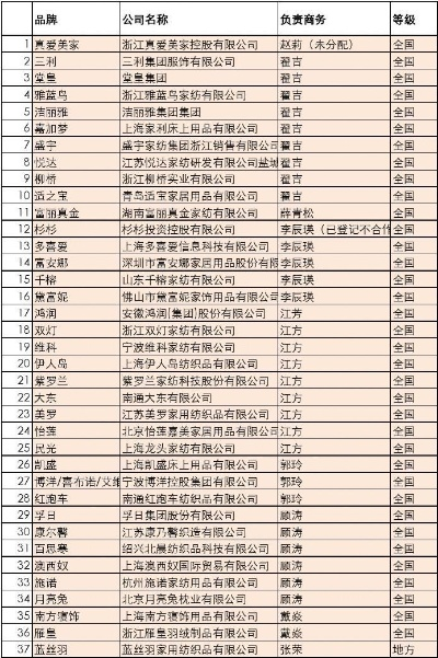 中国纺织品出名的品牌地域分析