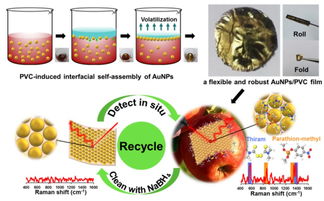 Fabricating a Standard Curve for Formaldehyde in Textiles