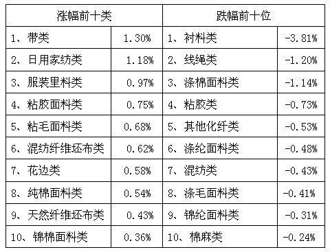 全国一级纺织品批发市场概览