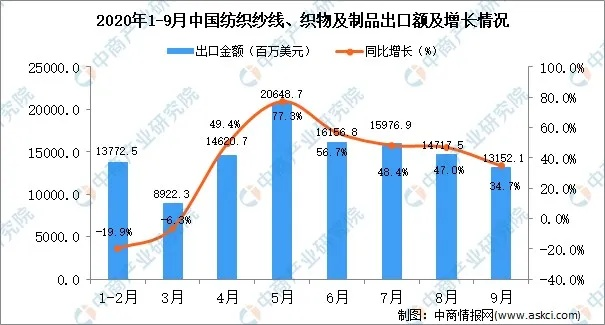 河北绿色针纺织品批发价格分析
