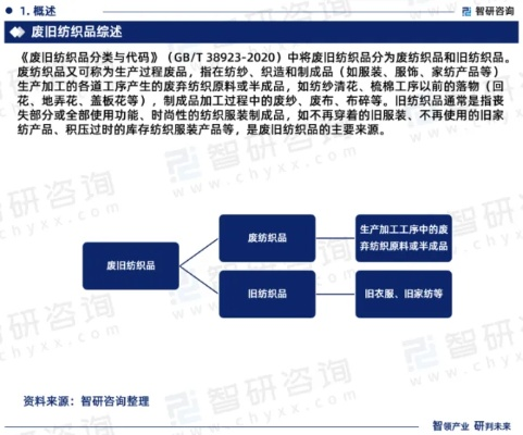 废旧纺织品资讯报告