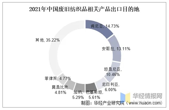 废旧纺织品资讯报告