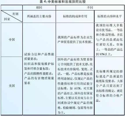 中美家用纺织品标准对比分析