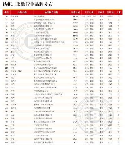 国内针纺织品品牌排行榜