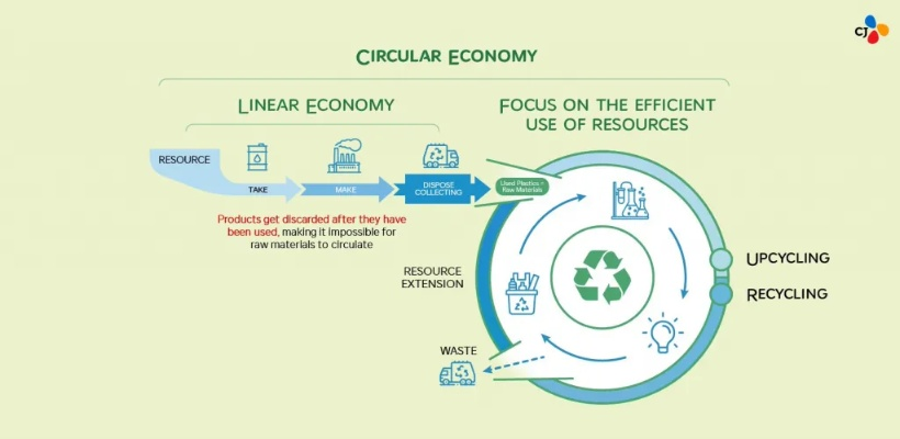The circular economy in textiles:a path towards sustainability and efficiency