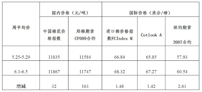 CIF纺织品价格解析