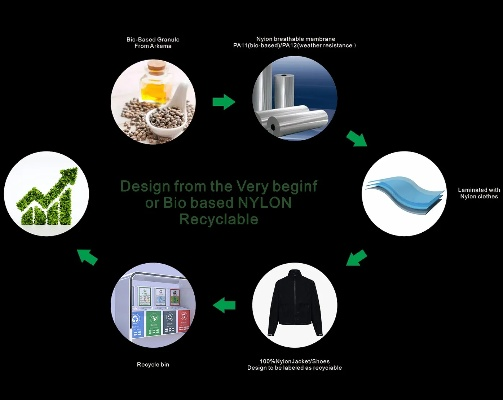 The Recycling Value of Textiles in Fujian,China