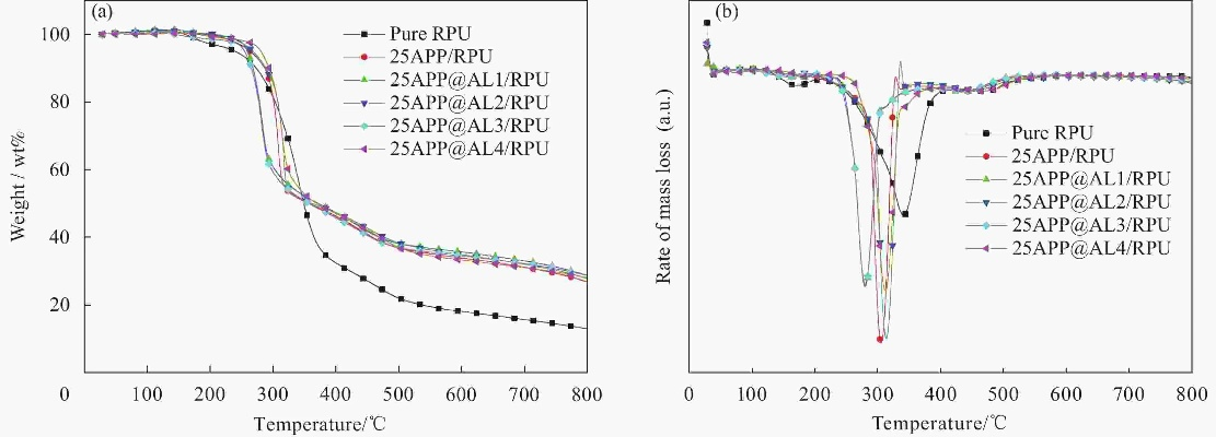 Preparation Methods for Flame-Resilient Textiles