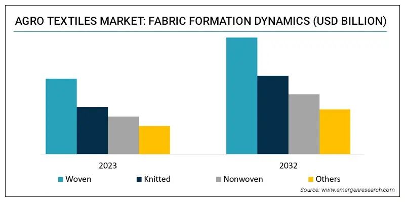 Strategies for Accounting for Textile Sales