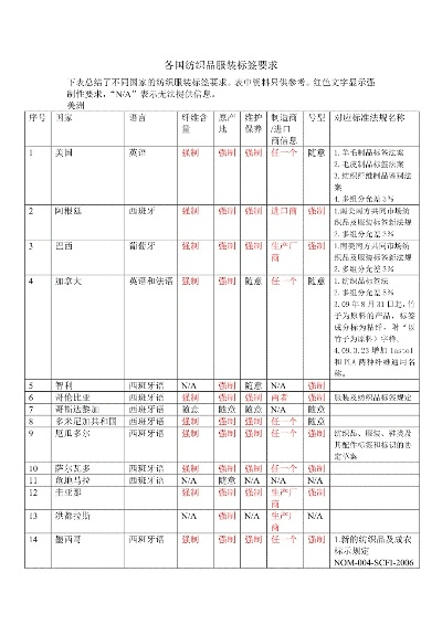 世界各国纺织品标准概述及案例分析