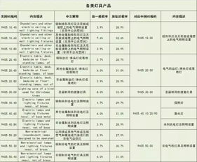 出口美国纺织品的税率分析