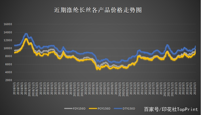 浙江纺织品现价分析