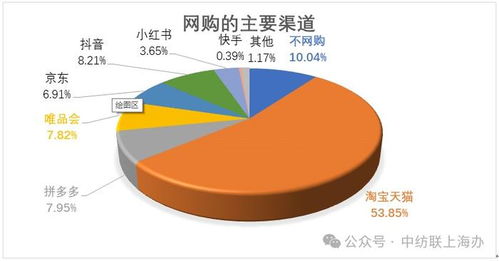 徐汇区纺织品市场分析