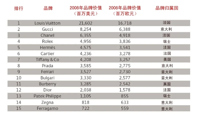 世界上最贵的纺织品牌排名及案例分析