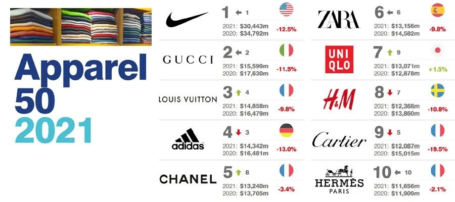世界上最贵的纺织品牌排名及案例分析